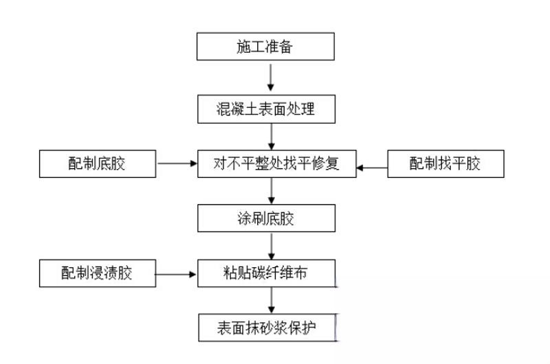 原阳碳纤维加固的优势以及使用方法